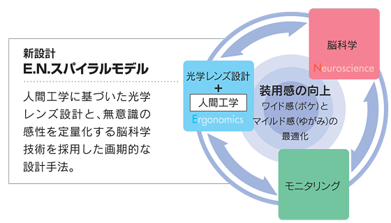 新設計「E.N.スパイラルモデル」人間工学に基づいた光学レンズ設計と、無意識の感性を定量化する脳科学技術を採用した画期的な設計手法。 装用感の向上の説明図